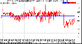 Milwaukee Weather Wind Direction<br>Normalized and Median<br>(24 Hours) (New)