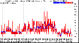 Milwaukee Weather Wind Speed<br>Actual and 10 Minute<br>Average<br>(24 Hours) (New)