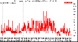 Milwaukee Weather Wind Speed<br>by Minute<br>(24 Hours) (New)