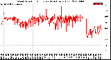 Milwaukee Weather Wind Direction<br>Normalized<br>(24 Hours) (Old)