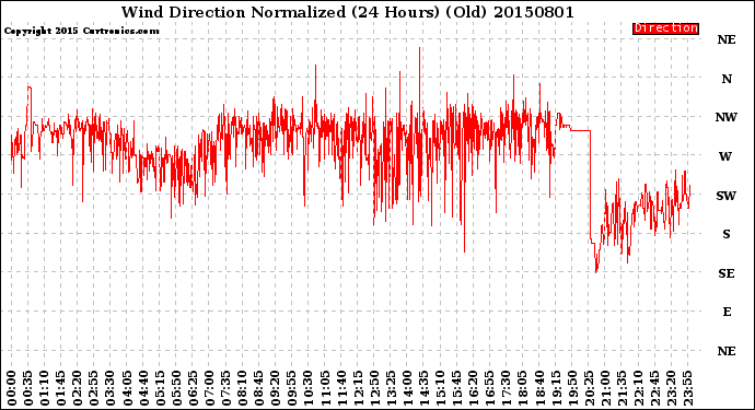 Milwaukee Weather Wind Direction<br>Normalized<br>(24 Hours) (Old)