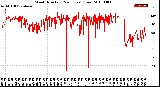 Milwaukee Weather Wind Direction<br>(24 Hours) (Raw)