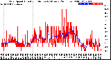 Milwaukee Weather Wind Speed<br>Actual and Median<br>by Minute<br>(24 Hours) (Old)