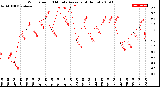 Milwaukee Weather Wind Speed<br>10 Minute Average<br>(4 Hours)