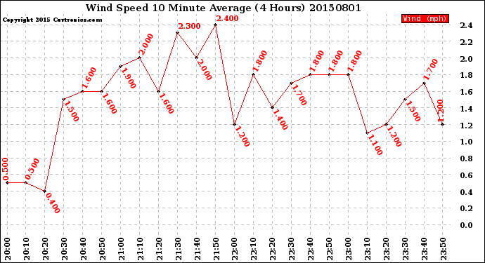 Milwaukee Weather Wind Speed<br>10 Minute Average<br>(4 Hours)