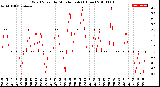 Milwaukee Weather Wind Speed<br>by Minute mph<br>(1 Hour)