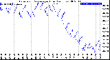 Milwaukee Weather Barometric Pressure<br>per Hour<br>(24 Hours)