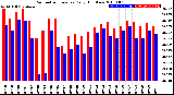 Milwaukee Weather Barometric Pressure<br>Daily High/Low