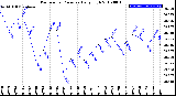 Milwaukee Weather Barometric Pressure<br>Daily High