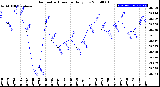 Milwaukee Weather Barometric Pressure<br>Daily Low