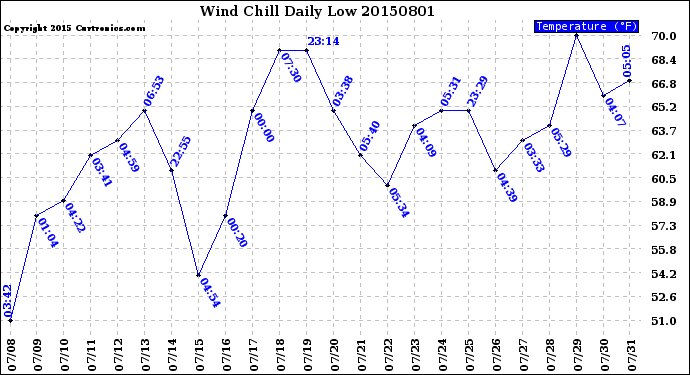 Milwaukee Weather Wind Chill<br>Daily Low