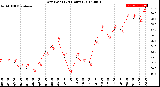 Milwaukee Weather Dew Point<br>(24 Hours)