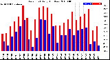 Milwaukee Weather Dew Point<br>Daily High/Low