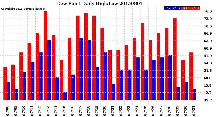 Milwaukee Weather Dew Point<br>Daily High/Low