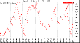 Milwaukee Weather Dew Point<br>Daily High