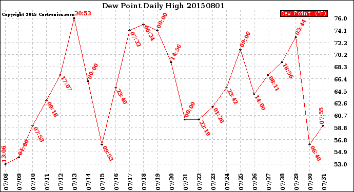 Milwaukee Weather Dew Point<br>Daily High