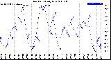 Milwaukee Weather Dew Point<br>Daily Low