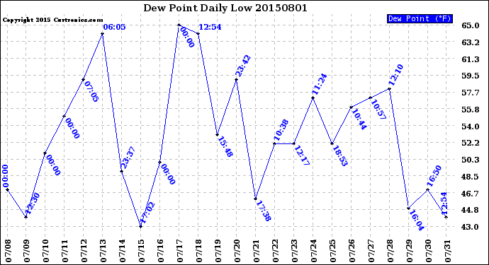 Milwaukee Weather Dew Point<br>Daily Low