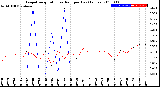 Milwaukee Weather Evapotranspiration<br>vs Rain per Day<br>(Inches)