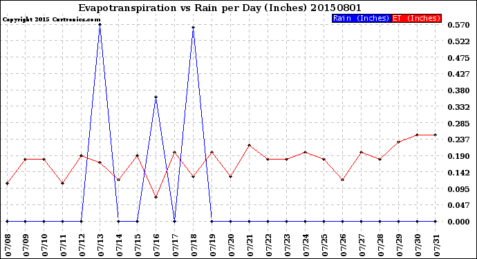 Milwaukee Weather Evapotranspiration<br>vs Rain per Day<br>(Inches)