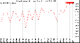 Milwaukee Weather Evapotranspiration<br>per Day (Inches)