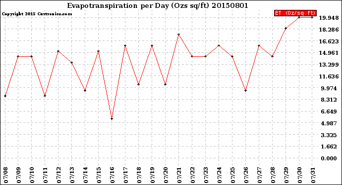 Milwaukee Weather Evapotranspiration<br>per Day (Ozs sq/ft)