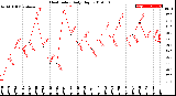 Milwaukee Weather Heat Index<br>Daily High