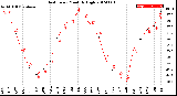 Milwaukee Weather Heat Index<br>Monthly High