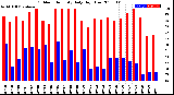 Milwaukee Weather Outdoor Humidity<br>Daily High/Low