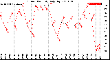 Milwaukee Weather Outdoor Humidity<br>Daily High