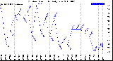 Milwaukee Weather Outdoor Humidity<br>Daily Low