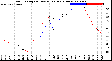 Milwaukee Weather Outdoor Temperature<br>vs Wind Chill<br>(24 Hours)