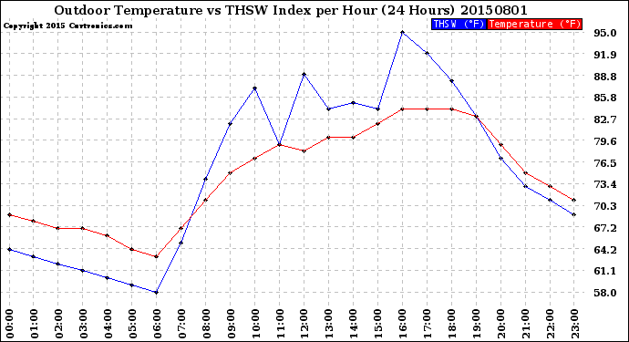 Milwaukee Weather Outdoor Temperature<br>vs THSW Index<br>per Hour<br>(24 Hours)