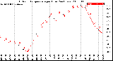 Milwaukee Weather Outdoor Temperature<br>per Hour<br>(24 Hours)