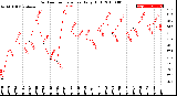 Milwaukee Weather Outdoor Temperature<br>Daily High