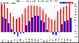 Milwaukee Weather Outdoor Temperature<br>Monthly High/Low