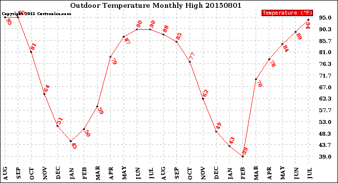 Milwaukee Weather Outdoor Temperature<br>Monthly High