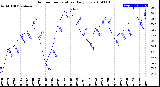 Milwaukee Weather Outdoor Temperature<br>Daily Low