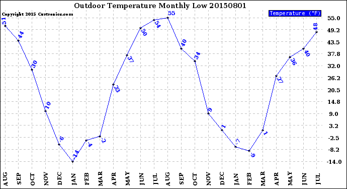 Milwaukee Weather Outdoor Temperature<br>Monthly Low