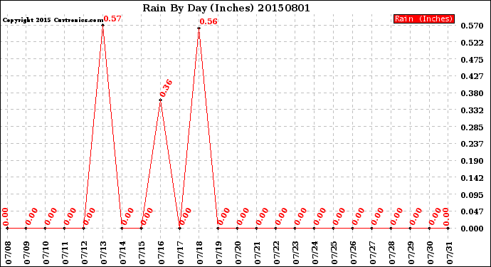 Milwaukee Weather Rain<br>By Day<br>(Inches)