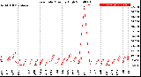 Milwaukee Weather Rain Rate<br>Monthly High