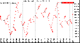 Milwaukee Weather Solar Radiation<br>Daily