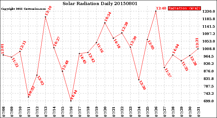 Milwaukee Weather Solar Radiation<br>Daily