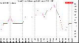 Milwaukee Weather Wind Speed<br>Average<br>(24 Hours)