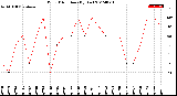 Milwaukee Weather Wind Direction<br>(By Day)