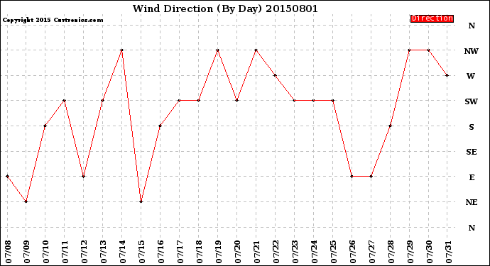 Milwaukee Weather Wind Direction<br>(By Day)