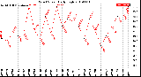 Milwaukee Weather Wind Speed<br>Daily High