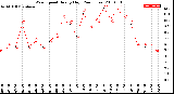 Milwaukee Weather Wind Speed<br>Hourly High<br>(24 Hours)