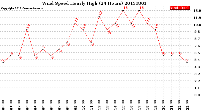 Milwaukee Weather Wind Speed<br>Hourly High<br>(24 Hours)