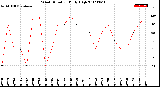 Milwaukee Weather Wind Direction<br>Daily High